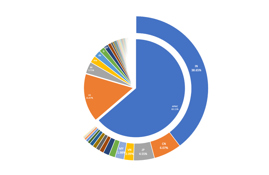 Figure 2 — Breakdown by economy of the IPv6 capability worldwide. Inner: Global IPv6 capability, highlighting APNIC's region. Outer: IPv6 capability breakdown within the APNIC region accounts for 62% of global IPv6 capability.