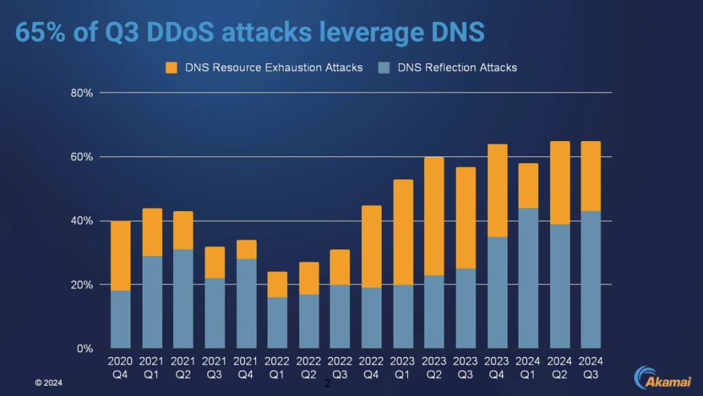 Figure 1 — Profile of recent DDOS Attacks, Richard Meeus, Akamai (Source: OARC 43 presentation).