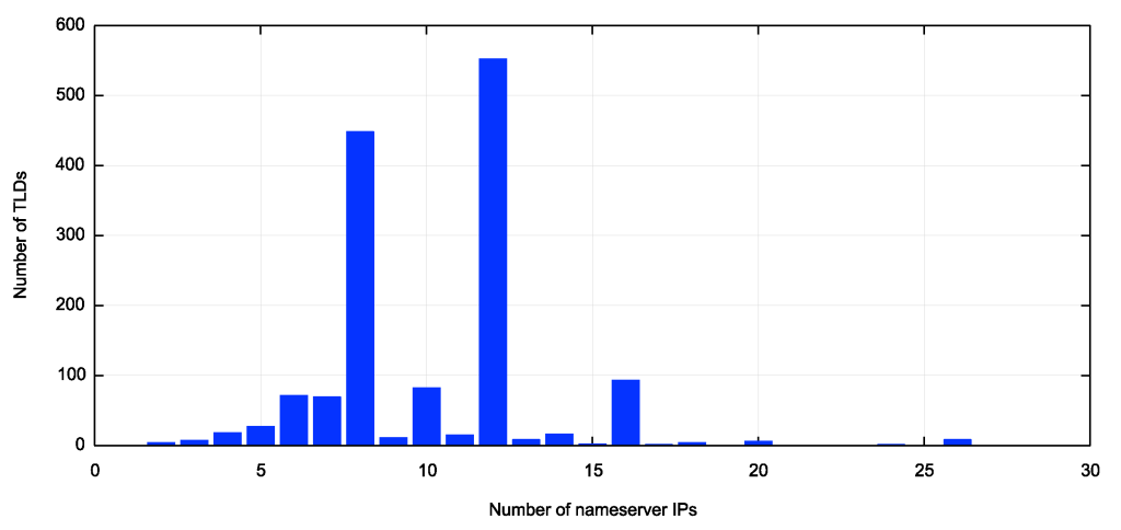  Figure 2 — Distribution of nameservers per TLD by IP address.