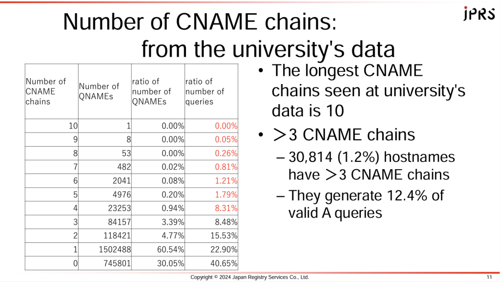 Figure 3 — CNAME chains in DNS data capture (Source: OARC 43 presentation).