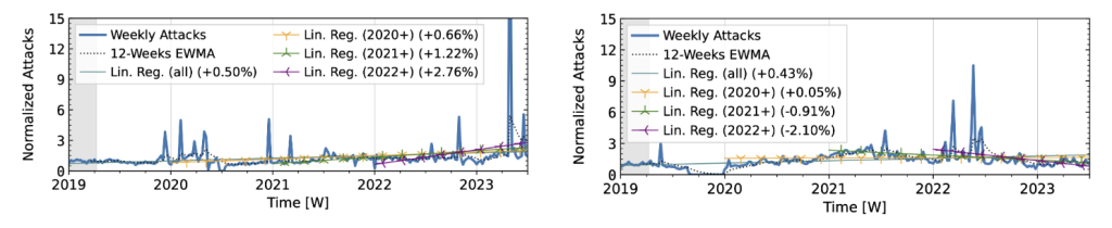 Figure 1 — The long-term trends of (randomly-spoofed) direct=path attacks observed through network telescopes. Left UCSD NT. Right ORION NT.