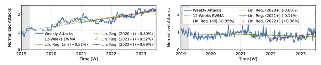 Figure 2 — Long-term trends of direct-path attacks observed by on-path networks. Left: Netscout. Right: Akamai Prolexic.