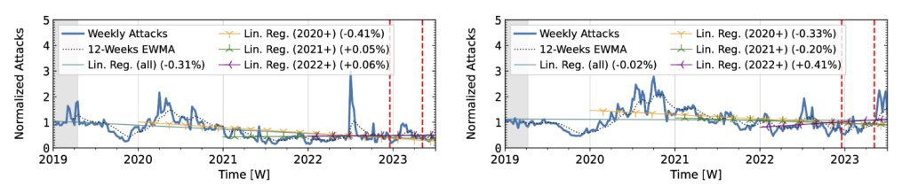 Figure 3 — Long-term trends of reflection-amplification attacks observed by honeypots from academia. Left: Hopscotch. Right: AmoPot. The red dashed lines mark DDoS takedown efforts by law enforcement.