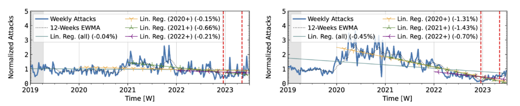 Figure 4 — Long-term trends of reflection-amplification attacks observed in on-path networks from industry. Left: Akamai Prolexic. Right: IXP blackholing. The red dashed lines mark DDoS takedown efforts by law enforcement.