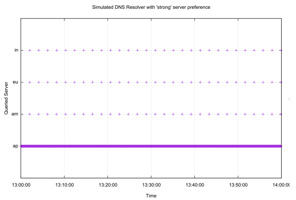 Figure 2 — Simulation of a recursive resolver under a constant query load with strong attachment behaviour.