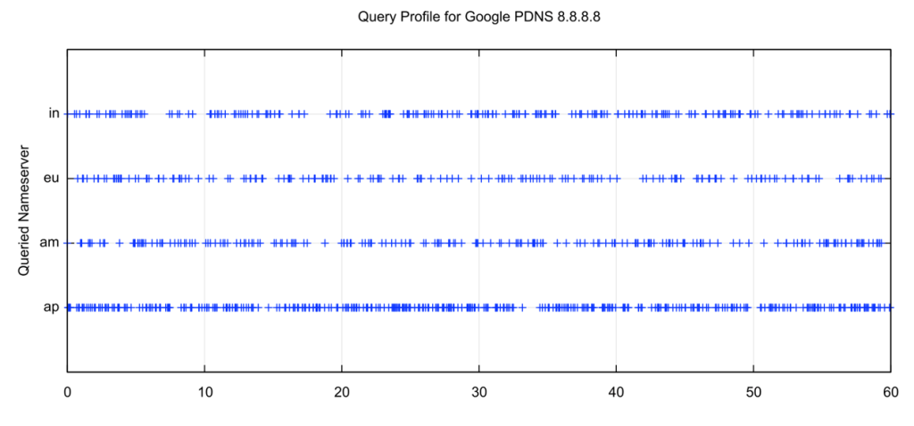 Figure 5 — Nameserver selection for the Google 8.8.8.8 resolver.