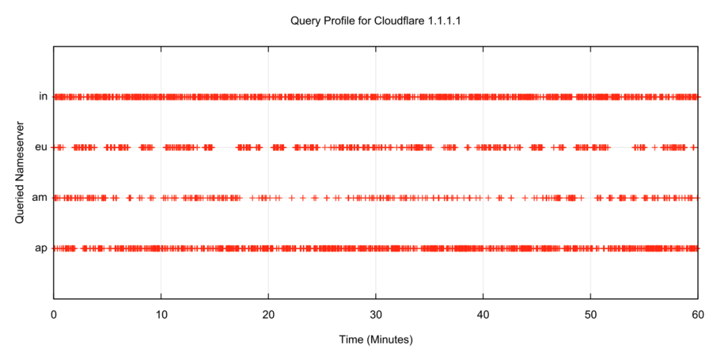 Figure 6 — Nameserver selection for the Cloudflare 1.1.1.1 resolver.