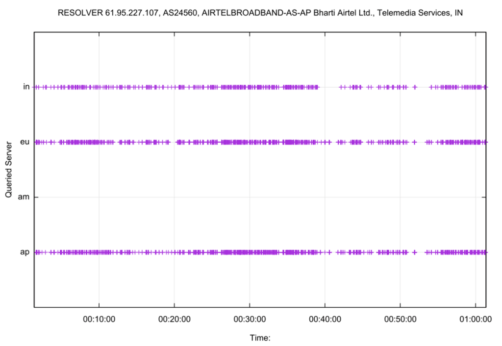 Figure 7 — Nameserver selection for 61.95.227.107, operated by Bharti Airtel, India.