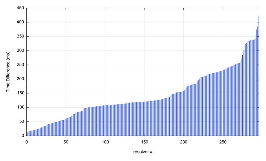 Figure 9 — Selection mismatch RTT time error distribution for 299 resolvers.