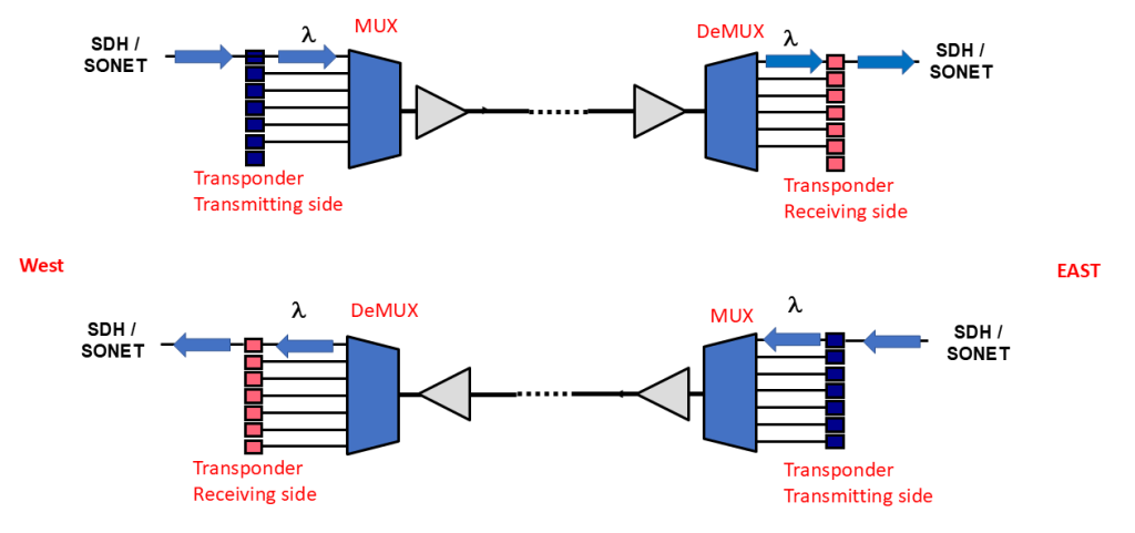 Figure 2 — Mux and DeMux in a bi-directional system.