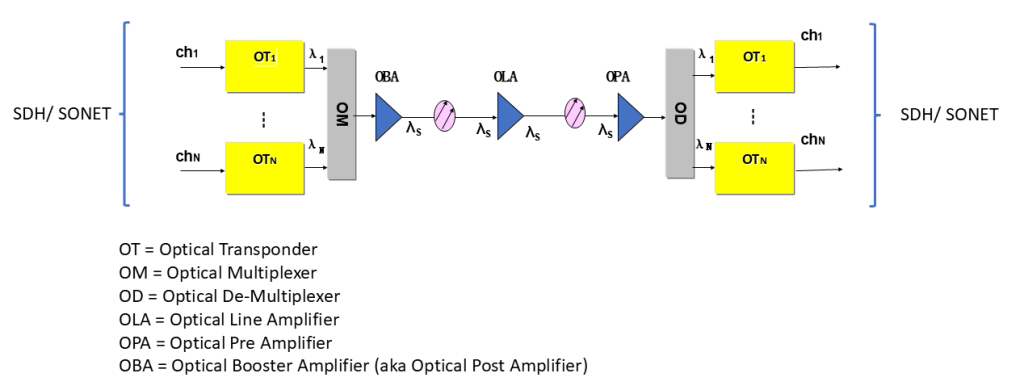 Figure 3 — Components of an example system.