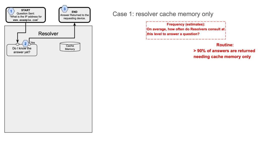 Figure 1 — Case 1 (the most common scenario): The resolver can construct the entire answer it needs using only its cached memory, so it doesn't need to ask anyone.