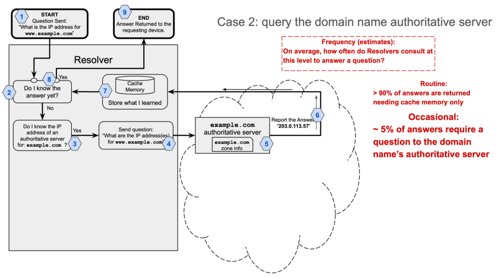 Figure 2 — Case 2: The resolver has cached information about example.com, so it asks only the domain name's authoritative server about where to find www.