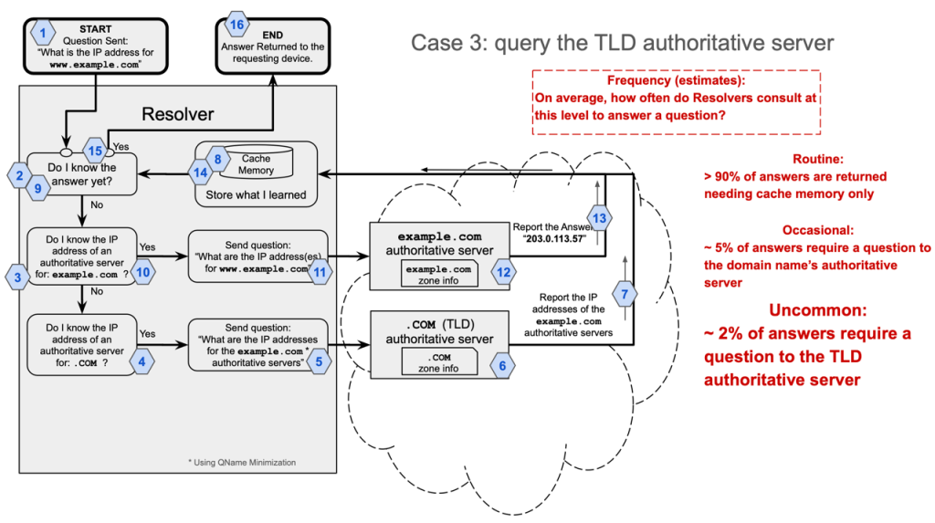 Figure 3 — Case 3: The resolver doesn't have information about www or example, but it knows where to get information about .com, a Top-Level Domain (TLD). It asks the TLD's authoritative server for the location of example.com, and then that domain name's authoritative server for the IP address of www.