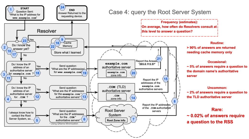 Figure 4 — Case 4: If the resolver is brand new and has no information cached in its memory, it needs to begin filling its memory cache. It starts by querying the Root Server System (RSS) to find out where to get information about .com, then asks the TLD authoritative server about example, and then queries the domain name's authoritative server for the location of www.