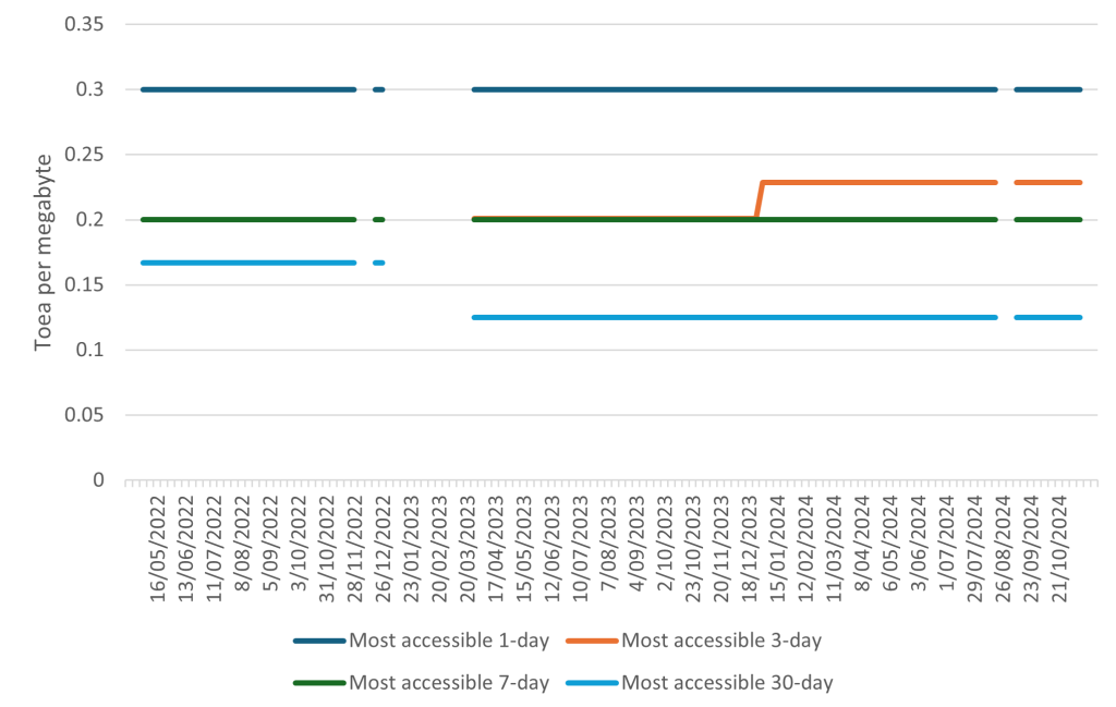 Figure 1 — The 1-day, 3-day, 7-day and 30-day plans offered by Vodafone (toea per megabyte).