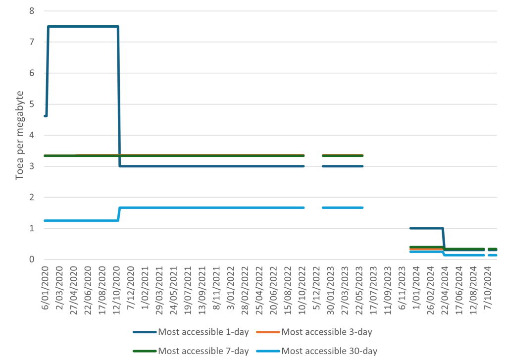 Figure 2 — 1-day, 3-day, 7-day and 30-day plans offered by Digicel (toea per megabyte).