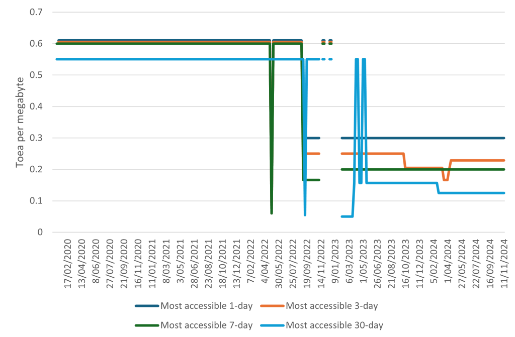 Figure 3 — 1-day, 3-day, 7-day and 30-day plans offered by Telikom (toea per megabyte). Source: Research team. 