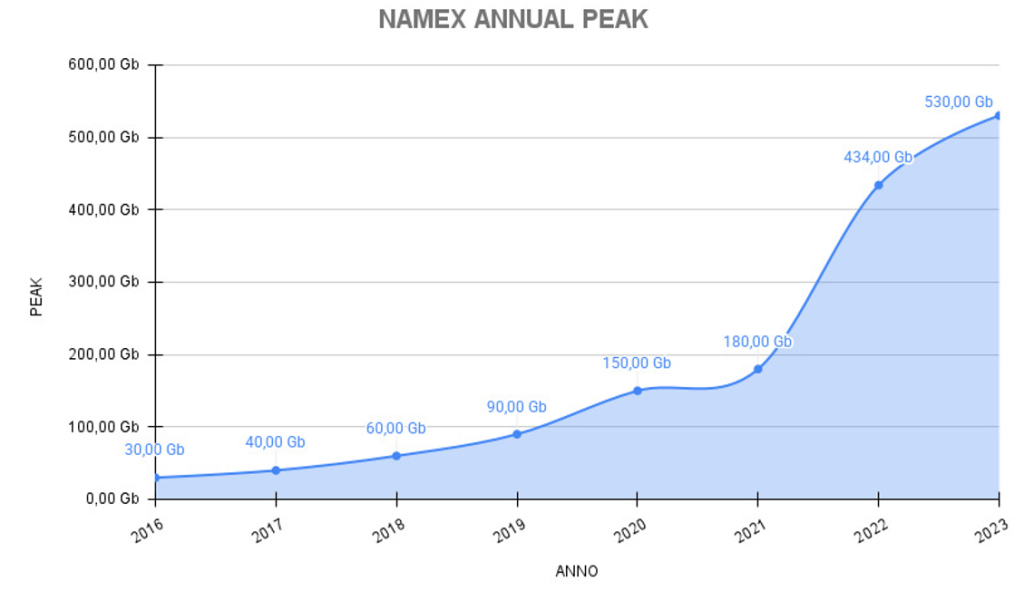 Figure 5 — Namex’s growth, 2016 – 2023.