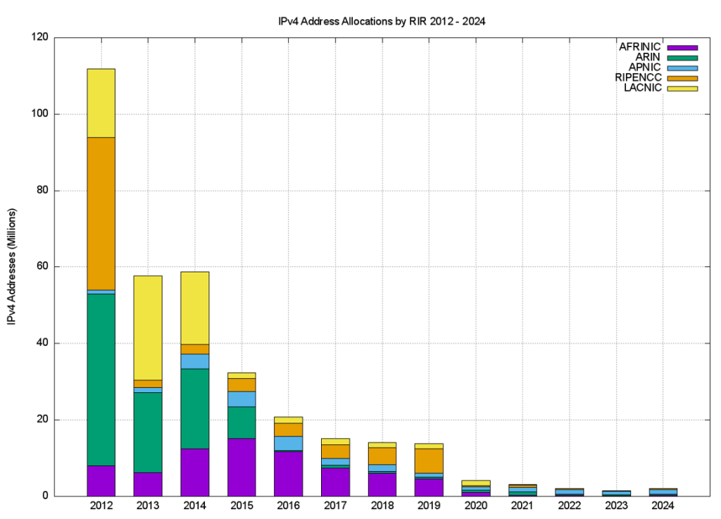 Figure 1 — IPv4 address allocations by RIR by year.