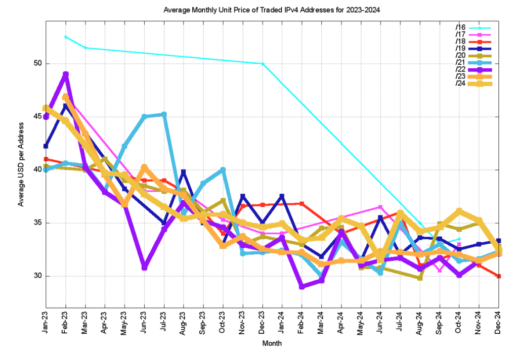 Figure 10 — Average unit price per prefix per month, 2023 – 2024.