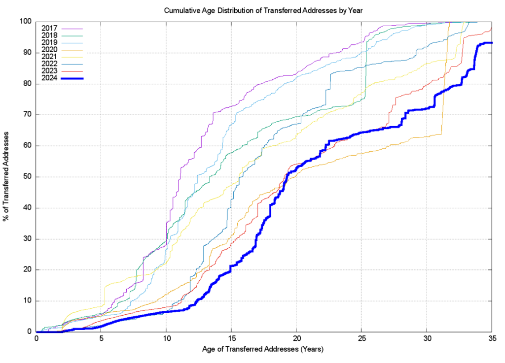 Figure 11 — Age distribution of transferred addresses.