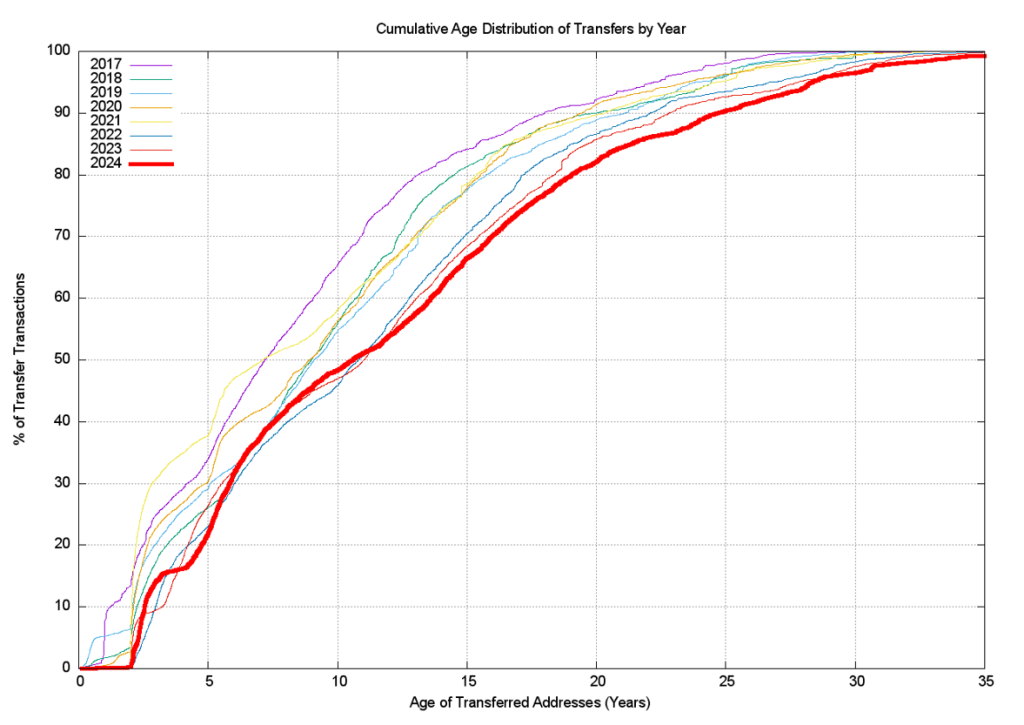 Figure 12 — Age distribution of transfer transactions.