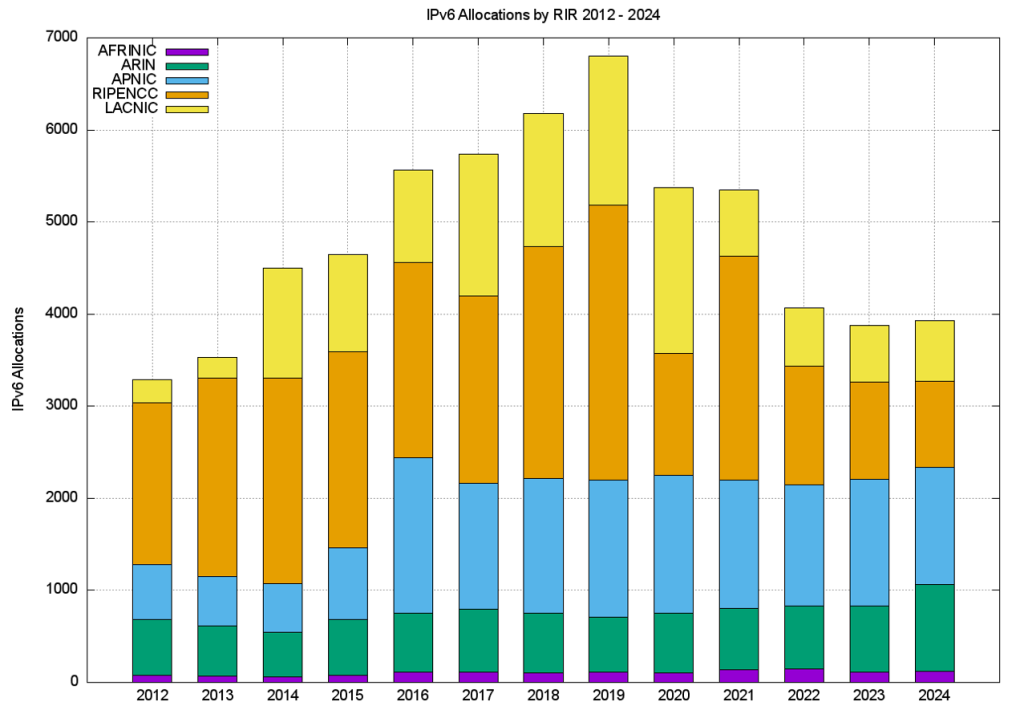 Figure 14 — Number of IPv6 allocations per year.