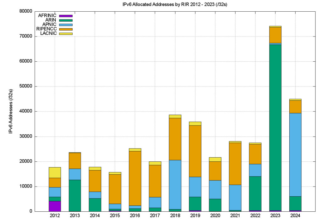 Figure 15 — Volume of IPv6 allocations per year.