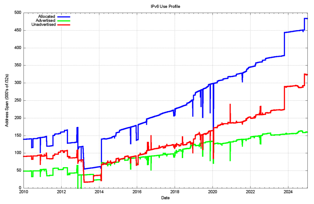 Figure 16 — Allocated, unadvertised and advertised IPv6 addresses.