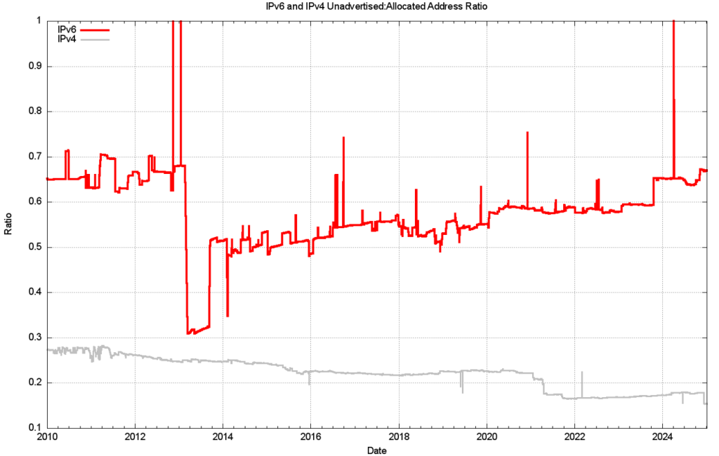 Figure 17 — Advertised IPv6 addresses as a percentage of the allocated address pool.