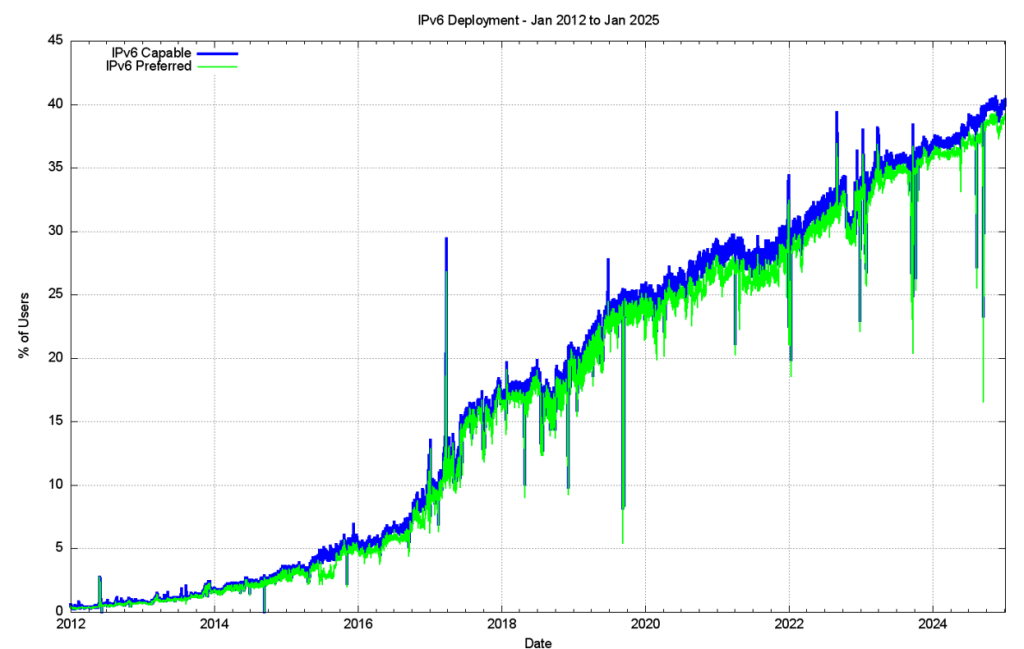 Figure 18 — IPv6 Deployment measurement, 2010 – 2025.