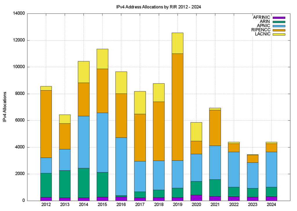 Figure 2 — IPv4 allocations by RIR by year.