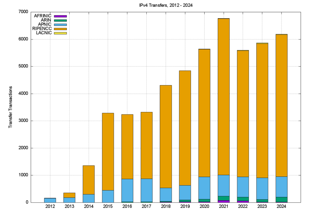 Figure 3 — Number of transfers, 2012 – 2024.