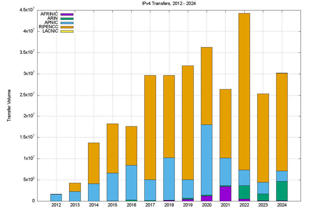 Figure 4 — Volume of transferred addresses, 2012 – 2024.