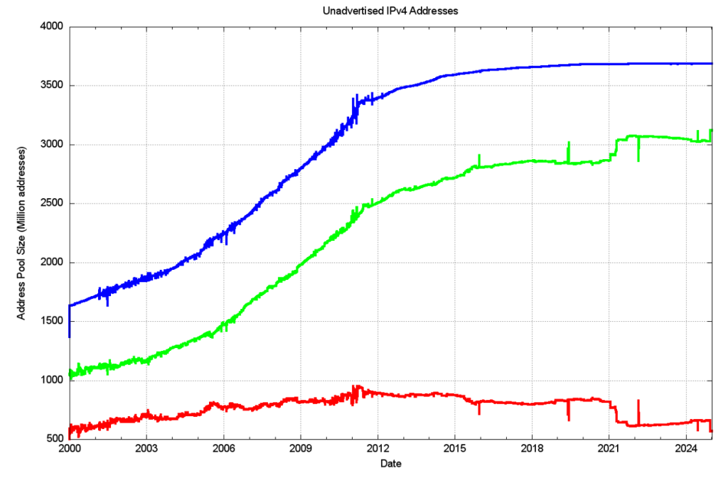 Figure 6 — IPv4 address pools, 2000 – 2024.