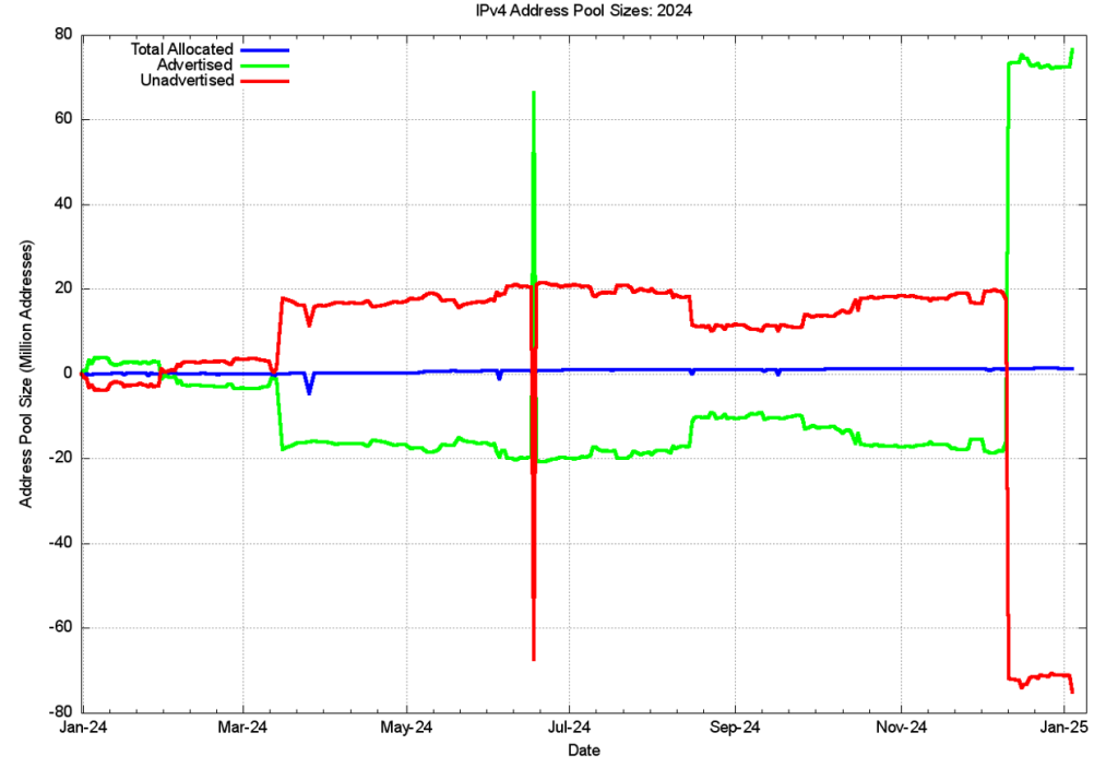 Figure 7 — IPv4 address pool changes through 2024.