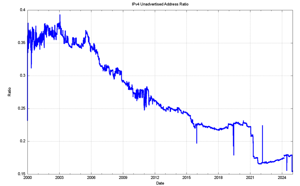 Figure 8 — Ratio of unadvertised pool size to total pool size.