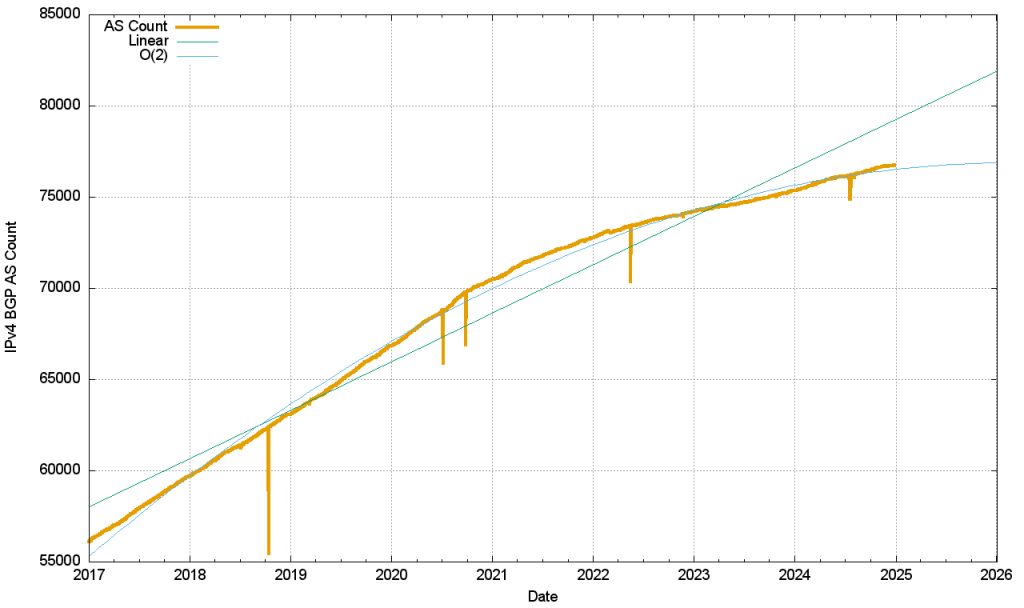 Figure 10 — IPv4 AS count.