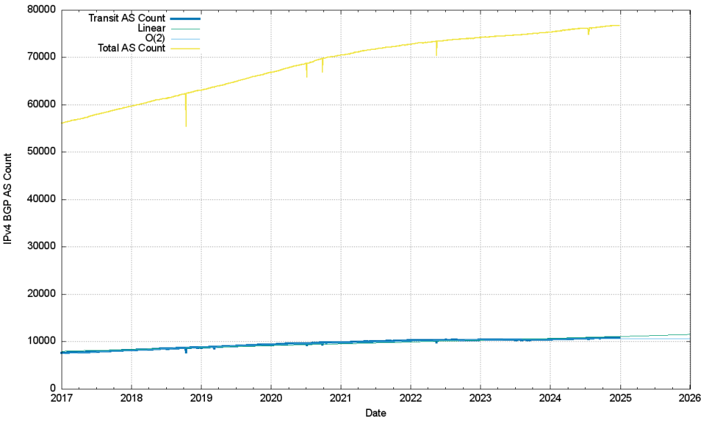 Figure 11 — Transit vs total AS count.