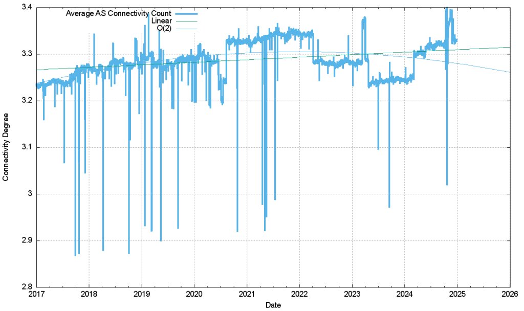 Figure 12 — AS connectivity degree.