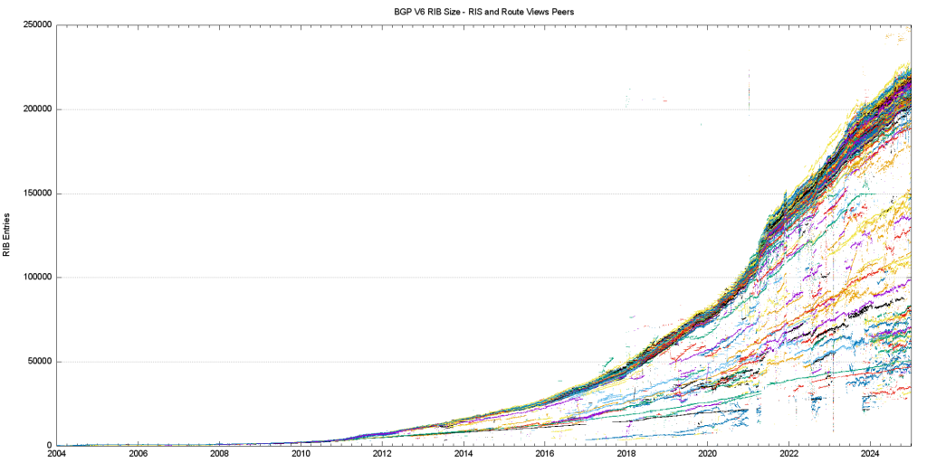 Figure 13 — IPv6 routing table since 2004 as seen by RIS and Route Views peers.