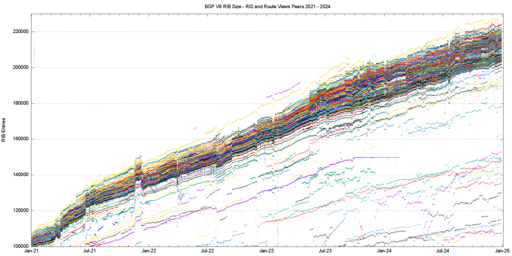 Figure 14 — IPv6 routing table, 2021 - 2024, as seen by Route Views and RIS peers.