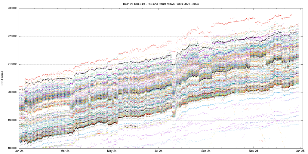 Figure 15 — IPv6 routing table across 2024, as seen by Route Views and RIS peers.