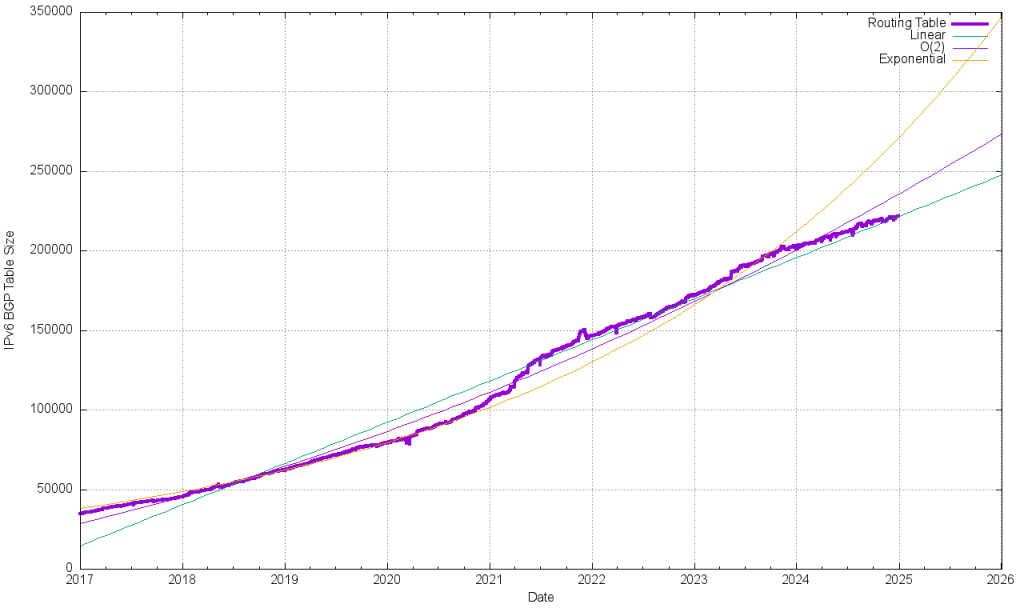 Figure 16 — IPv6 BGP routing table size (RIB).