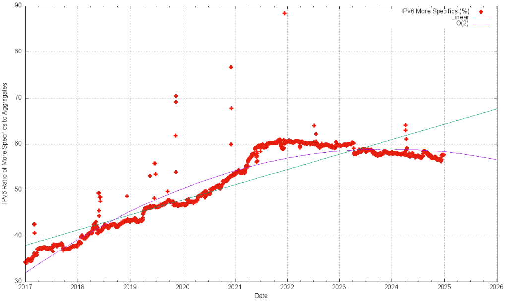 Figure 19 — IPv6 relative proportion of more specific announcements.