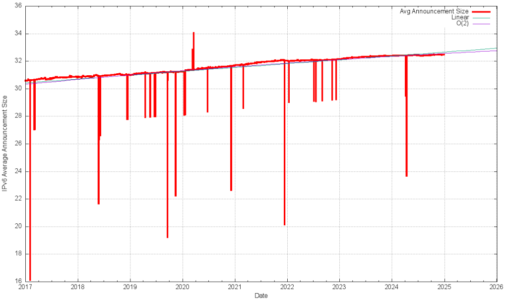 Figure 20 — IPv6 average prefix size (prefix size).