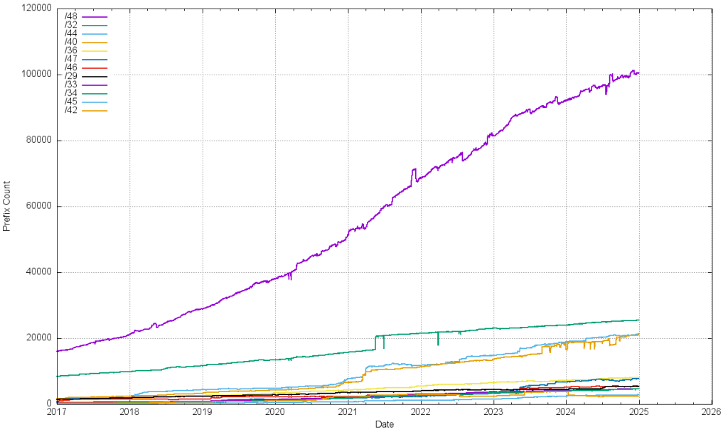 Figure 21 — IPv6 prefix size counts.