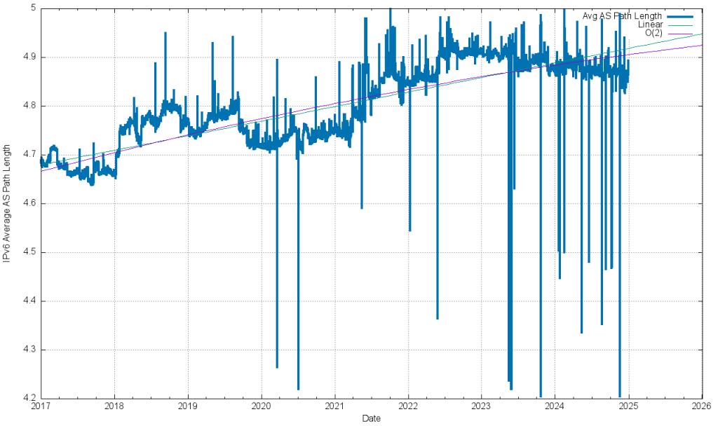 Figure 22 — IPv6 average AS-PATH length.