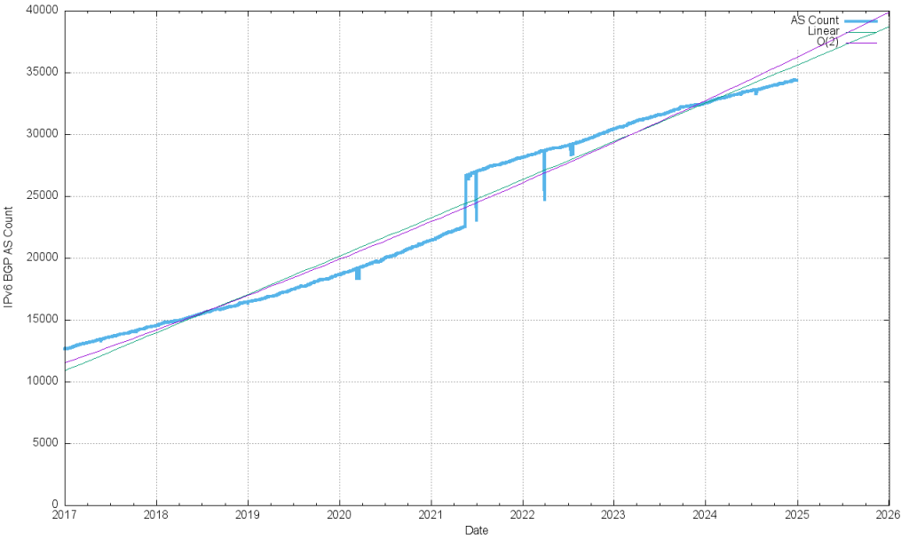 Figure 23 — IPv6 AS count.